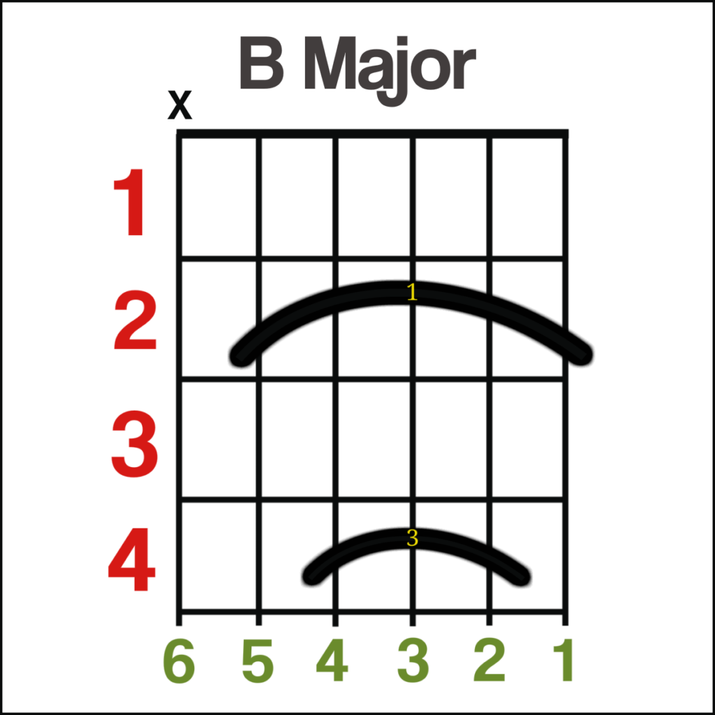 B Major Guitar Chord