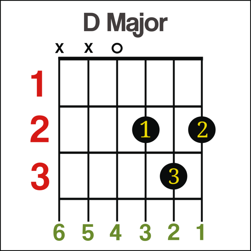 D Major Guitar Chord